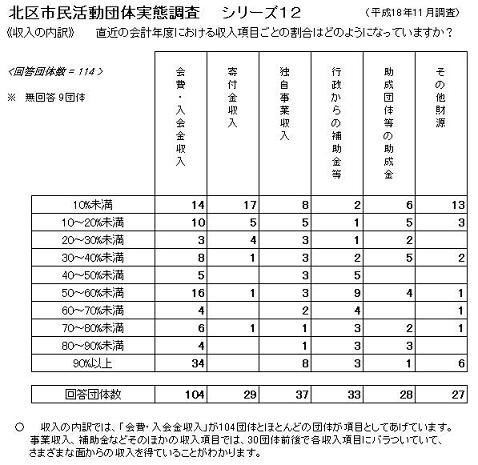 北区市民活動団体実態調査　シリーズ１２