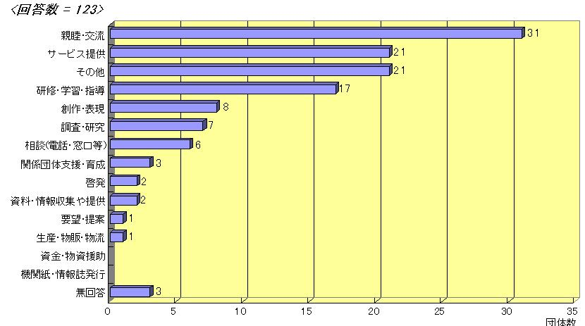 北区市民活動実態調査　シリーズ 8