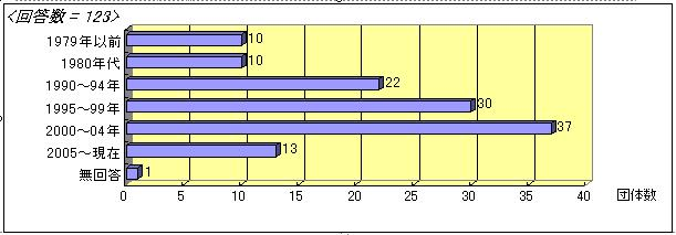 北区市民活動実態調査　シリーズ2