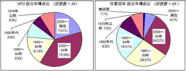 北区市民活動実態調査　シリーズ2